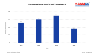 What is Inventory Turnover Ratio? - How to Use it? | Samco