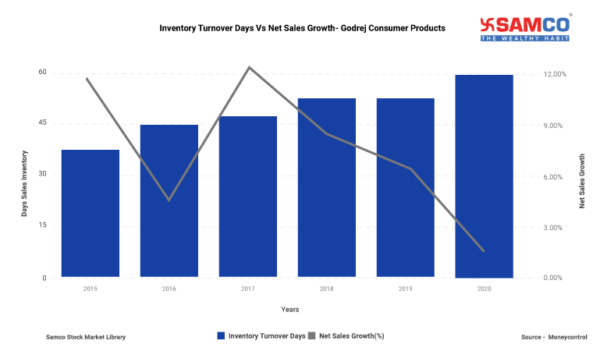 What is Inventory Turnover Ratio? - How to Use it? | Samco