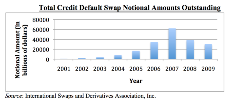 2008 Financial Crisis - The Housing Bubble | Samco