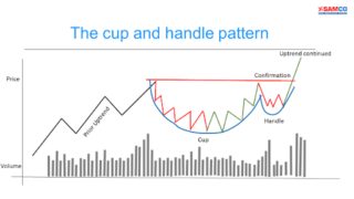 Cup and Handle Pattern - A Guide to Place Profitable Trades | Samco