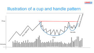 Cup and Handle Pattern - A Guide to Place Profitable Trades | Samco