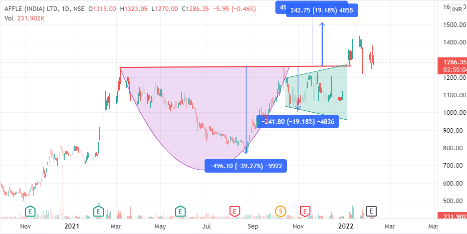 Cup and Handle Chart Pattern: What It Is and How to Trade It