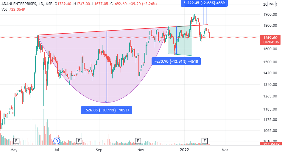 How to identify cup and handle chart pattern - Quora