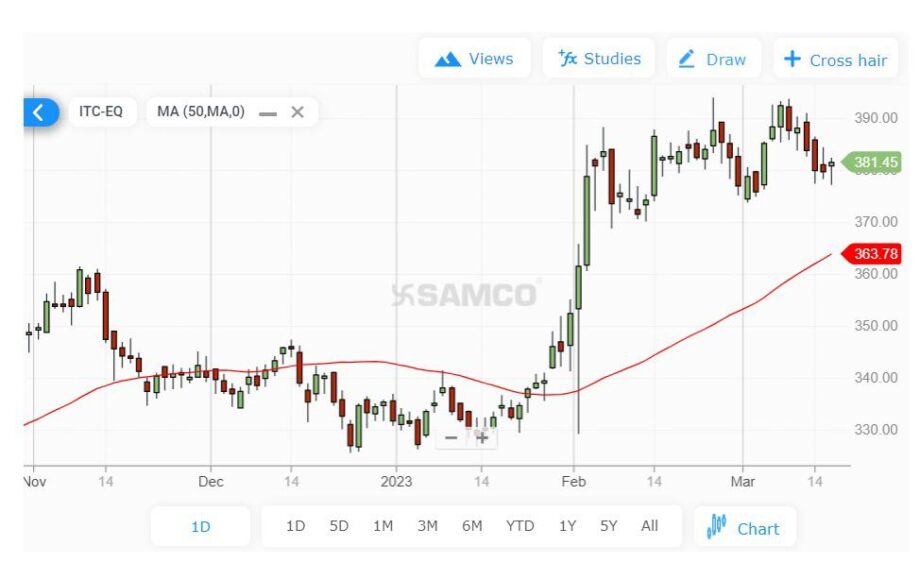 How to Read Share Market Charts and Analyze Stock Trends? Samco