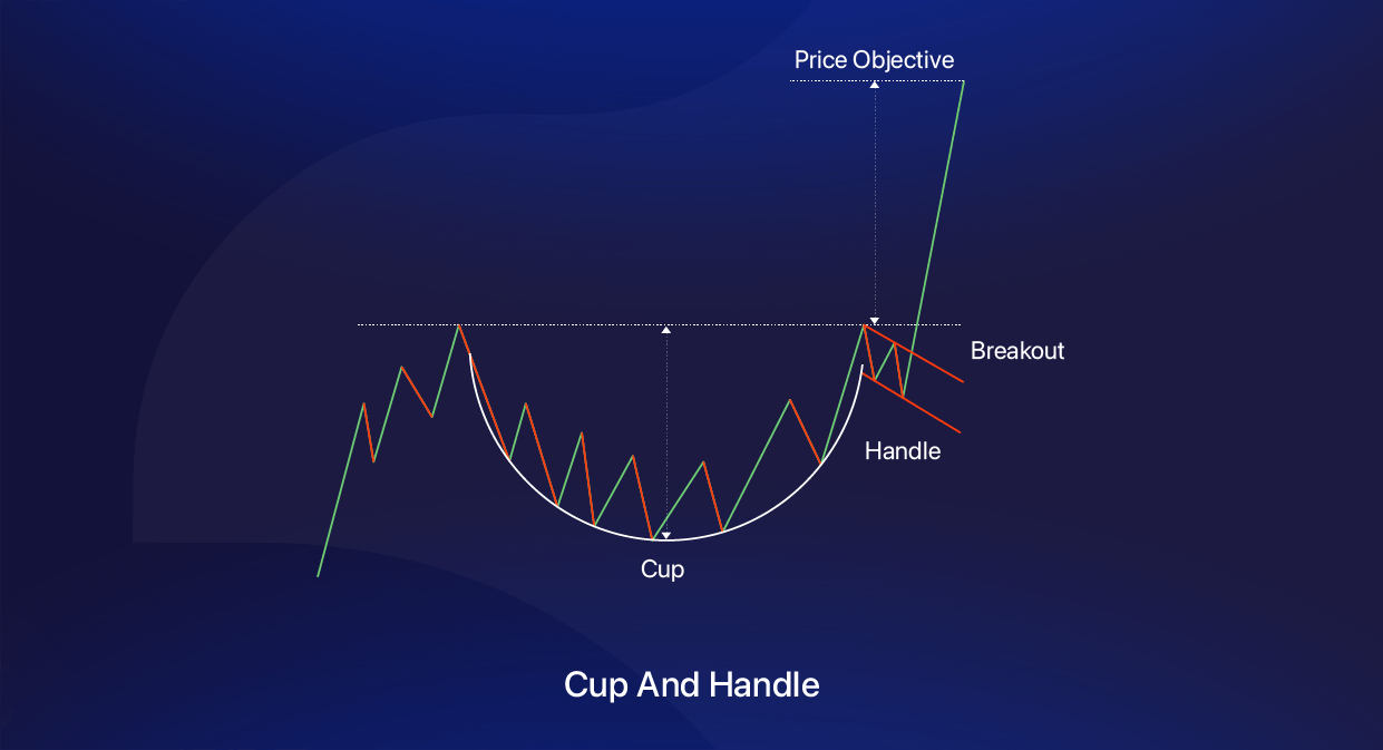 Cup and Handle Chart Pattern