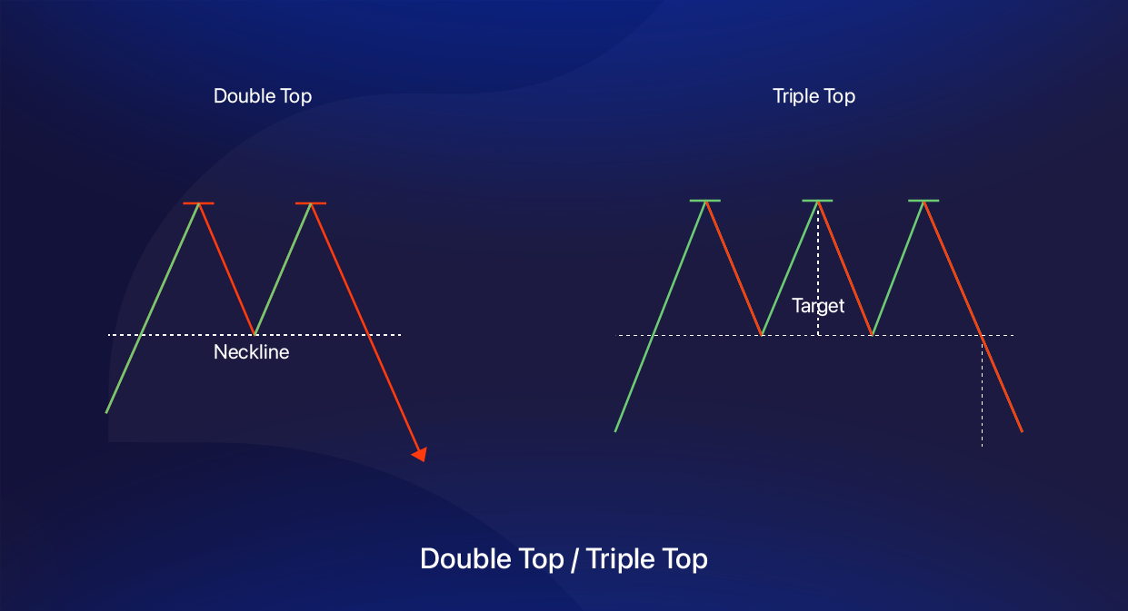 Double Top-Triple Top Chart Pattern