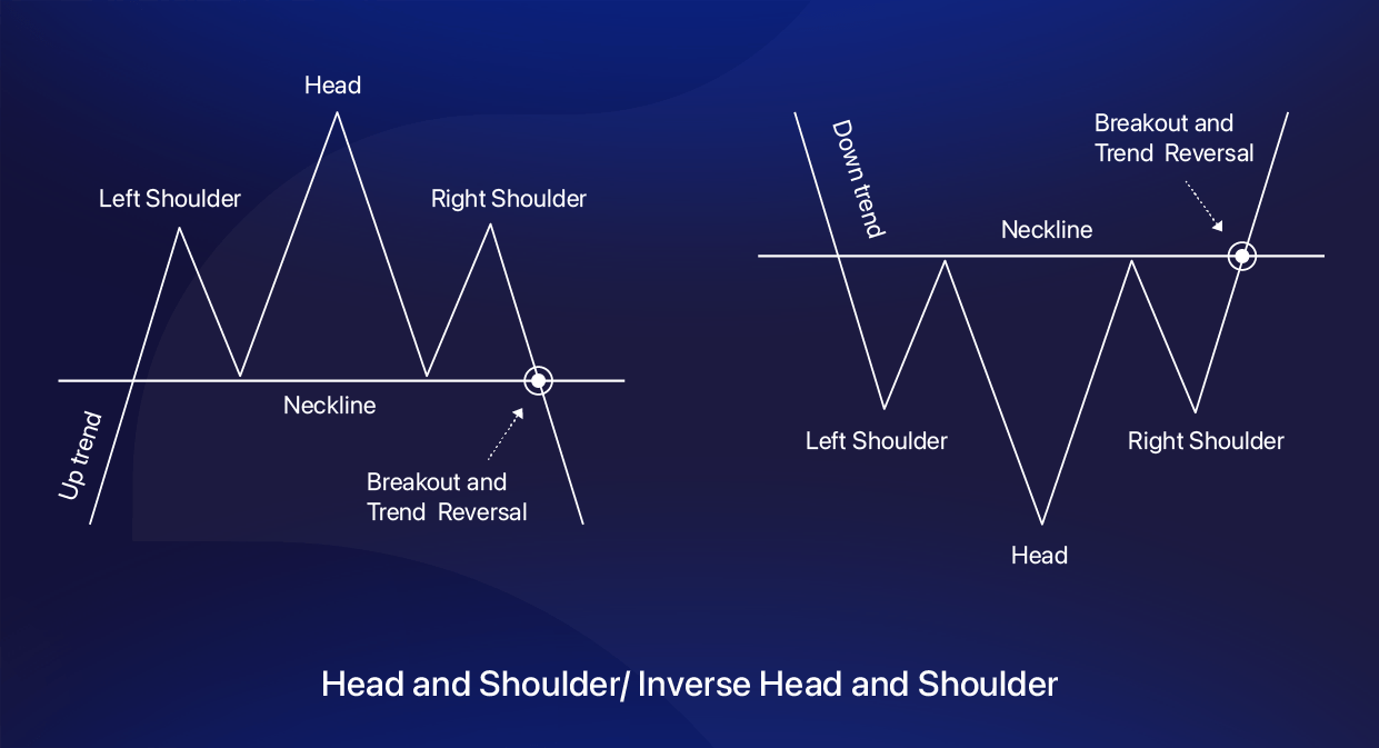 Head and Shoulder- Inverse Head and Shoulder Chart Pattern