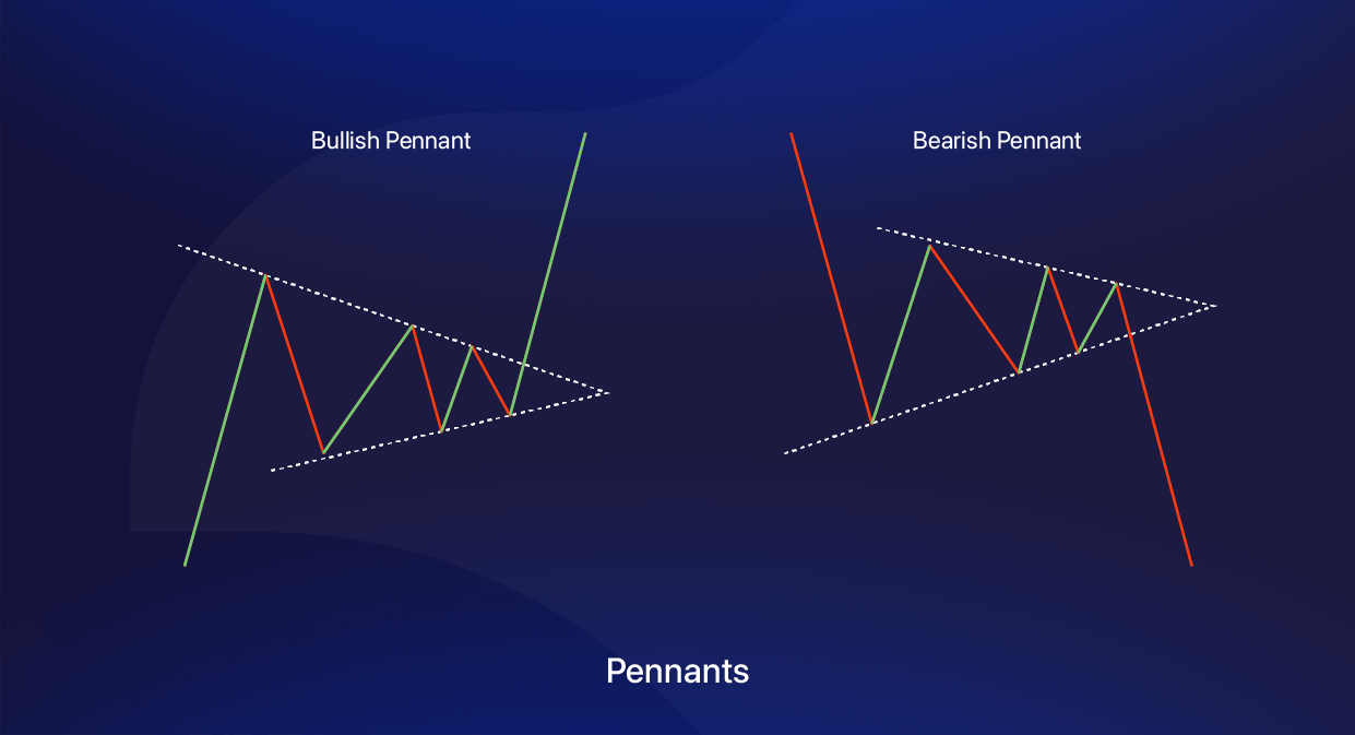 Pennants Chart Pattern