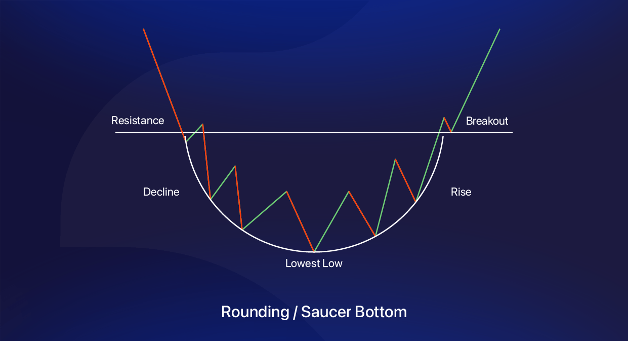 Rounding- Saucer Bottom Chart Pattern