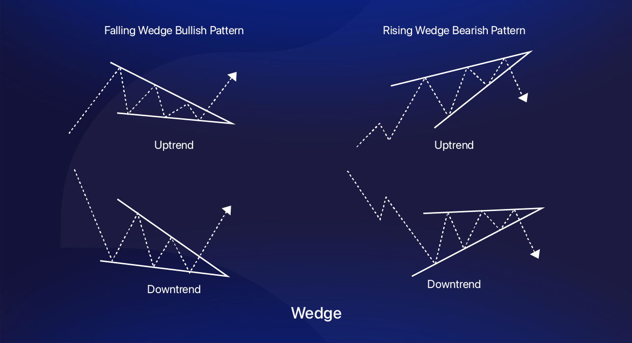 Wedge Chart Pattern