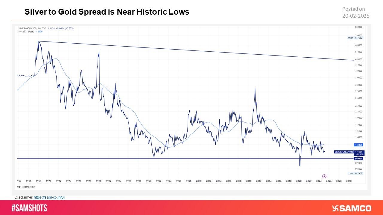 Silver to Gold Spread Chart