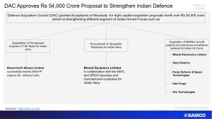 Defence Acquisition Council’s Rs 54,000 Crore Deal: Key Insights for Defence Sector Stocks