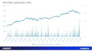 What Happens After Worst Daily Losing Streak in Nifty