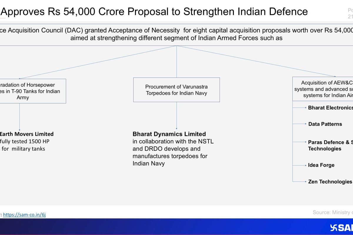 Defence Acquisition Council's Rs 54,000 Crore Deal Key Insights for Defence Sector Stocks