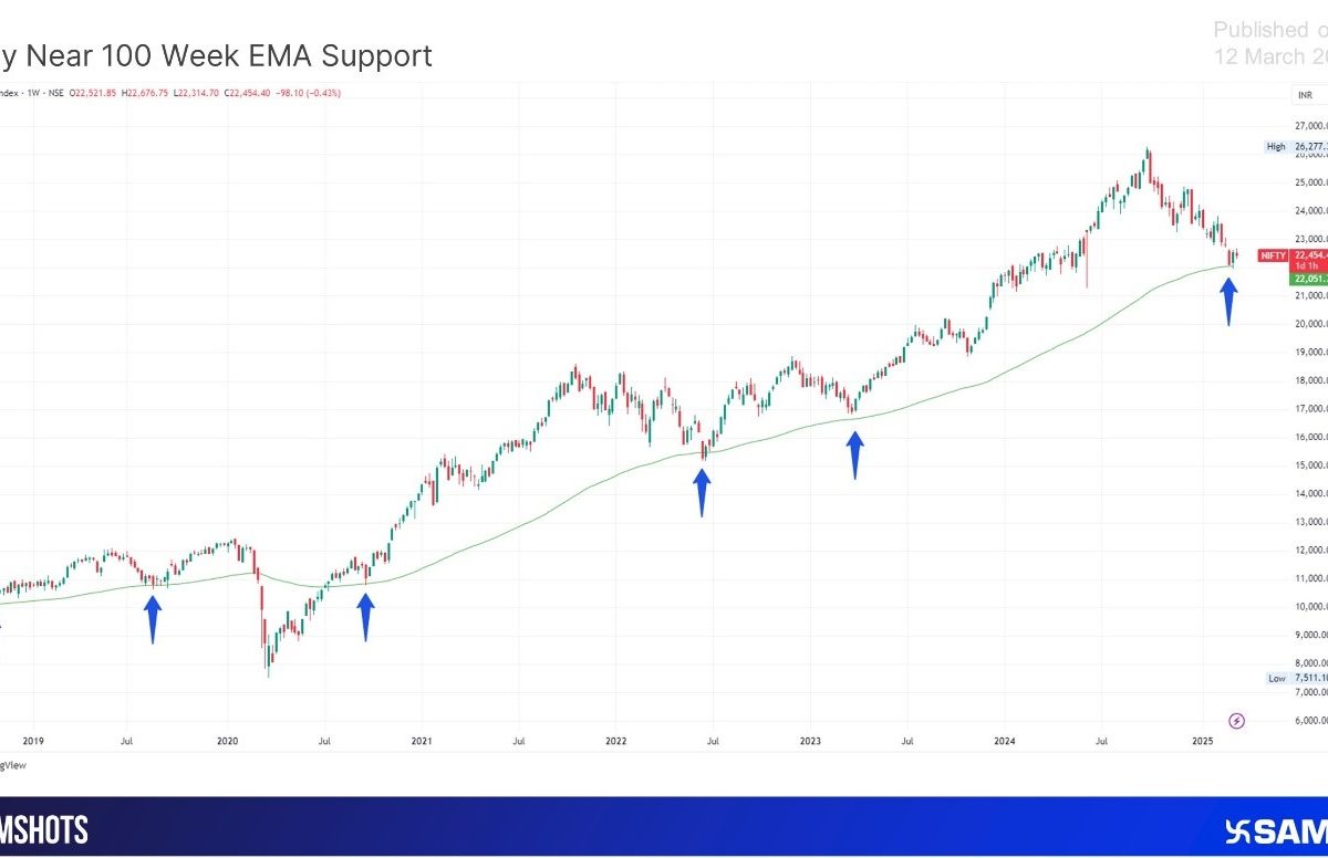 Nifty 50 Bounce Back From 100-Week EMA: Does This Mean a Potential Reversal?